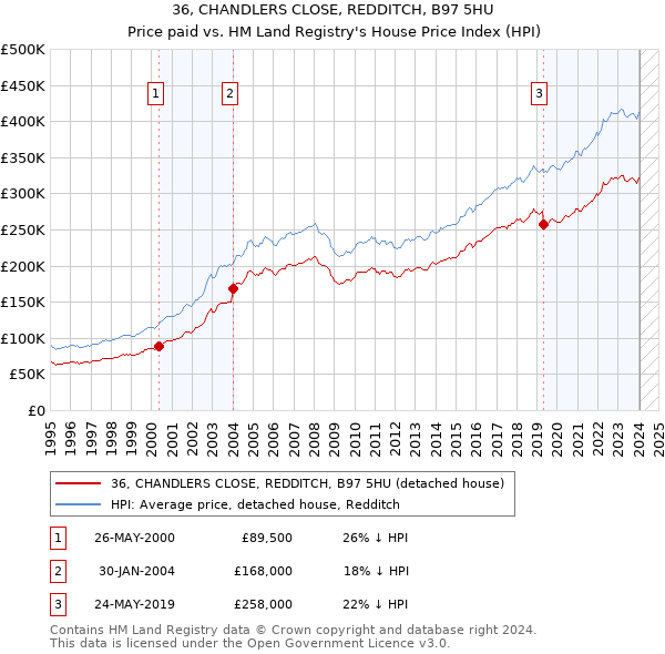 36, CHANDLERS CLOSE, REDDITCH, B97 5HU: Price paid vs HM Land Registry's House Price Index
