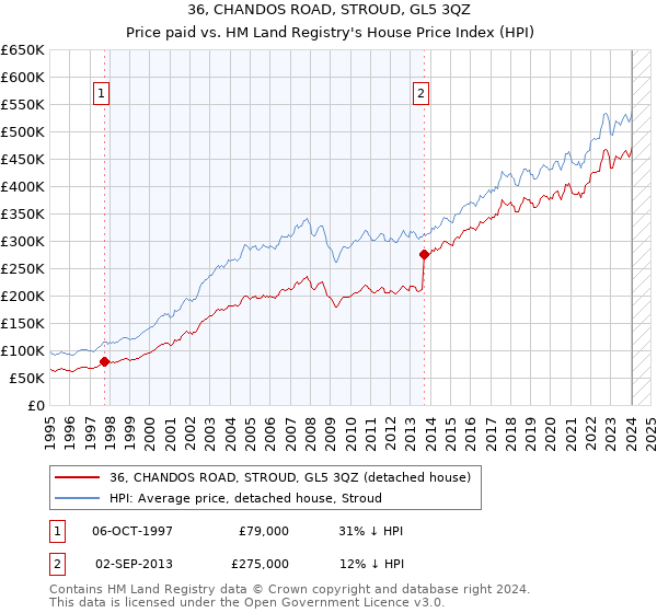 36, CHANDOS ROAD, STROUD, GL5 3QZ: Price paid vs HM Land Registry's House Price Index