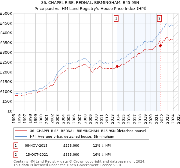 36, CHAPEL RISE, REDNAL, BIRMINGHAM, B45 9SN: Price paid vs HM Land Registry's House Price Index