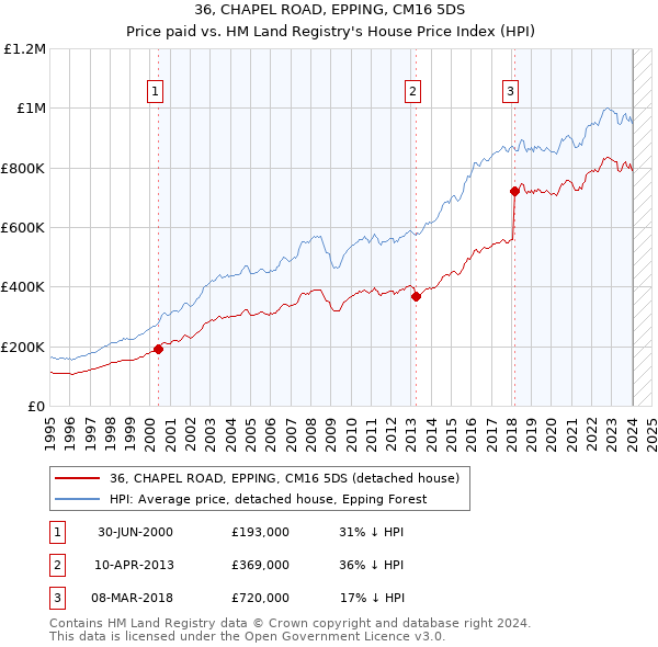 36, CHAPEL ROAD, EPPING, CM16 5DS: Price paid vs HM Land Registry's House Price Index