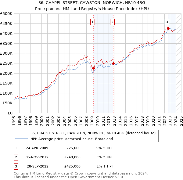 36, CHAPEL STREET, CAWSTON, NORWICH, NR10 4BG: Price paid vs HM Land Registry's House Price Index