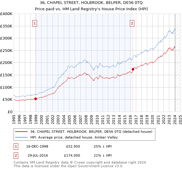 36, CHAPEL STREET, HOLBROOK, BELPER, DE56 0TQ: Price paid vs HM Land Registry's House Price Index