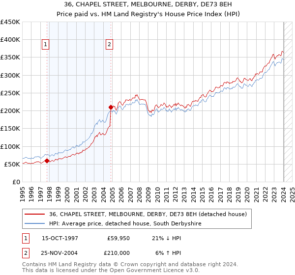 36, CHAPEL STREET, MELBOURNE, DERBY, DE73 8EH: Price paid vs HM Land Registry's House Price Index