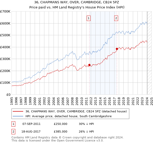 36, CHAPMANS WAY, OVER, CAMBRIDGE, CB24 5PZ: Price paid vs HM Land Registry's House Price Index