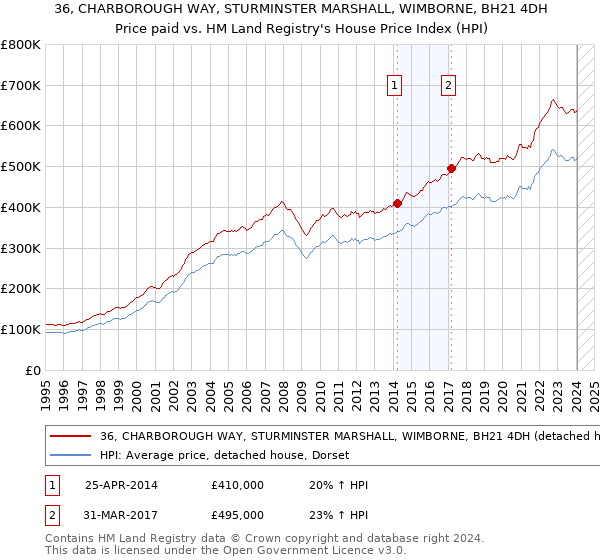 36, CHARBOROUGH WAY, STURMINSTER MARSHALL, WIMBORNE, BH21 4DH: Price paid vs HM Land Registry's House Price Index