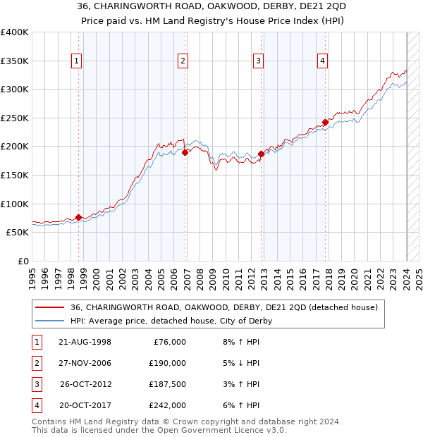 36, CHARINGWORTH ROAD, OAKWOOD, DERBY, DE21 2QD: Price paid vs HM Land Registry's House Price Index