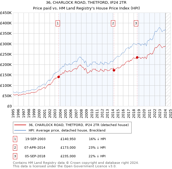 36, CHARLOCK ROAD, THETFORD, IP24 2TR: Price paid vs HM Land Registry's House Price Index