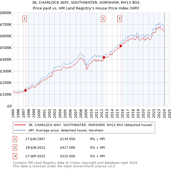 36, CHARLOCK WAY, SOUTHWATER, HORSHAM, RH13 9GS: Price paid vs HM Land Registry's House Price Index