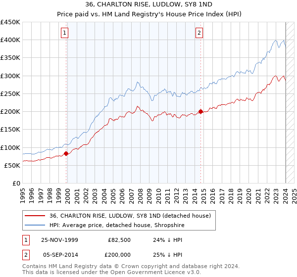 36, CHARLTON RISE, LUDLOW, SY8 1ND: Price paid vs HM Land Registry's House Price Index