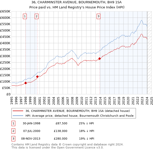 36, CHARMINSTER AVENUE, BOURNEMOUTH, BH9 1SA: Price paid vs HM Land Registry's House Price Index
