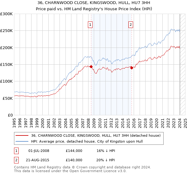 36, CHARNWOOD CLOSE, KINGSWOOD, HULL, HU7 3HH: Price paid vs HM Land Registry's House Price Index