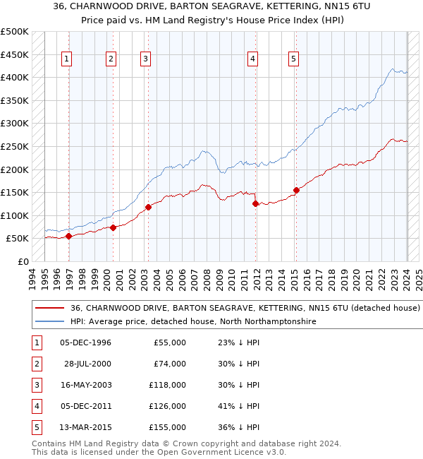 36, CHARNWOOD DRIVE, BARTON SEAGRAVE, KETTERING, NN15 6TU: Price paid vs HM Land Registry's House Price Index