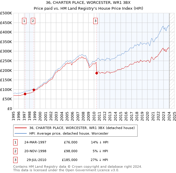 36, CHARTER PLACE, WORCESTER, WR1 3BX: Price paid vs HM Land Registry's House Price Index
