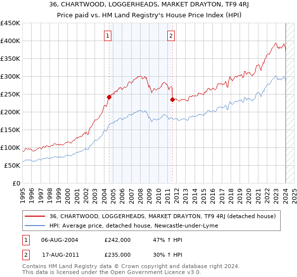 36, CHARTWOOD, LOGGERHEADS, MARKET DRAYTON, TF9 4RJ: Price paid vs HM Land Registry's House Price Index