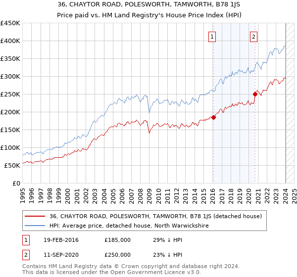 36, CHAYTOR ROAD, POLESWORTH, TAMWORTH, B78 1JS: Price paid vs HM Land Registry's House Price Index