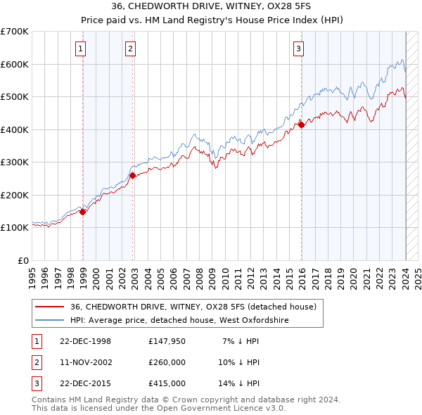 36, CHEDWORTH DRIVE, WITNEY, OX28 5FS: Price paid vs HM Land Registry's House Price Index