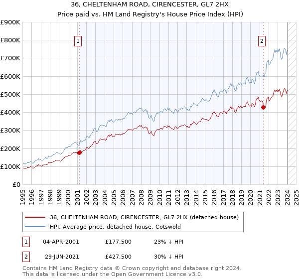 36, CHELTENHAM ROAD, CIRENCESTER, GL7 2HX: Price paid vs HM Land Registry's House Price Index