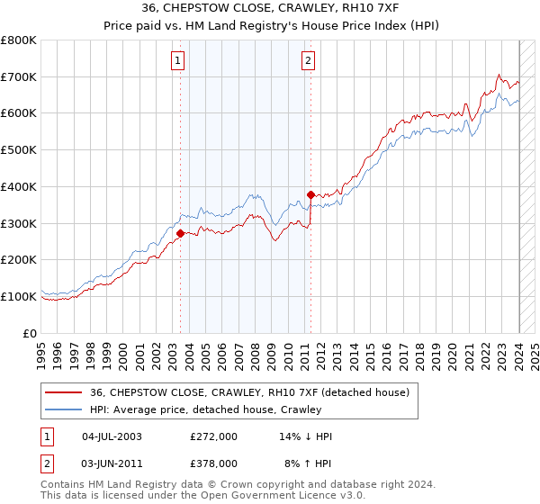 36, CHEPSTOW CLOSE, CRAWLEY, RH10 7XF: Price paid vs HM Land Registry's House Price Index