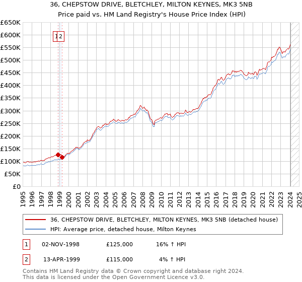 36, CHEPSTOW DRIVE, BLETCHLEY, MILTON KEYNES, MK3 5NB: Price paid vs HM Land Registry's House Price Index