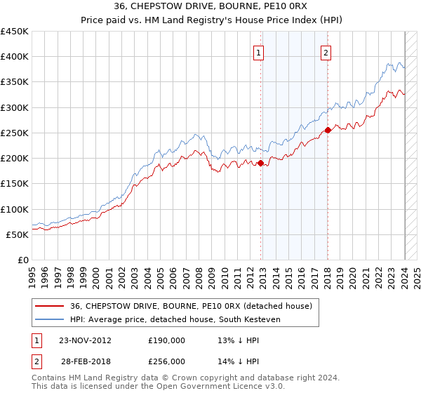 36, CHEPSTOW DRIVE, BOURNE, PE10 0RX: Price paid vs HM Land Registry's House Price Index
