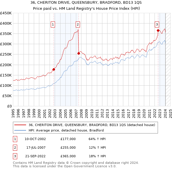 36, CHERITON DRIVE, QUEENSBURY, BRADFORD, BD13 1QS: Price paid vs HM Land Registry's House Price Index