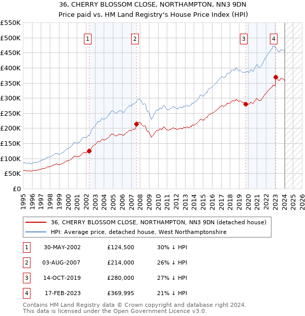 36, CHERRY BLOSSOM CLOSE, NORTHAMPTON, NN3 9DN: Price paid vs HM Land Registry's House Price Index