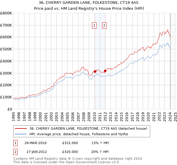 36, CHERRY GARDEN LANE, FOLKESTONE, CT19 4AS: Price paid vs HM Land Registry's House Price Index