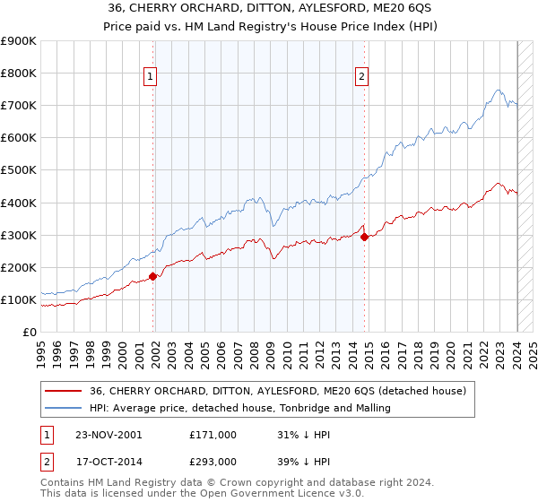 36, CHERRY ORCHARD, DITTON, AYLESFORD, ME20 6QS: Price paid vs HM Land Registry's House Price Index