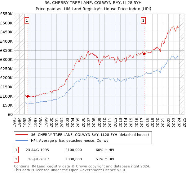 36, CHERRY TREE LANE, COLWYN BAY, LL28 5YH: Price paid vs HM Land Registry's House Price Index