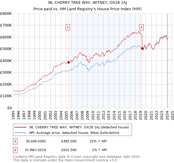 36, CHERRY TREE WAY, WITNEY, OX28 1AJ: Price paid vs HM Land Registry's House Price Index
