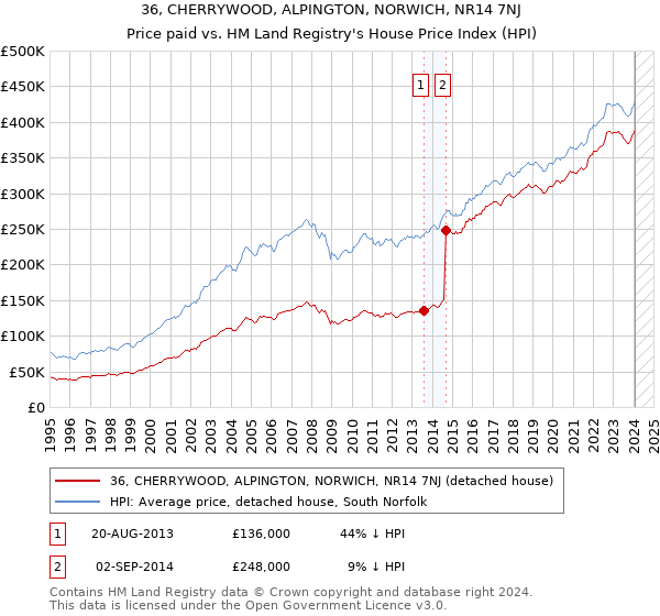 36, CHERRYWOOD, ALPINGTON, NORWICH, NR14 7NJ: Price paid vs HM Land Registry's House Price Index