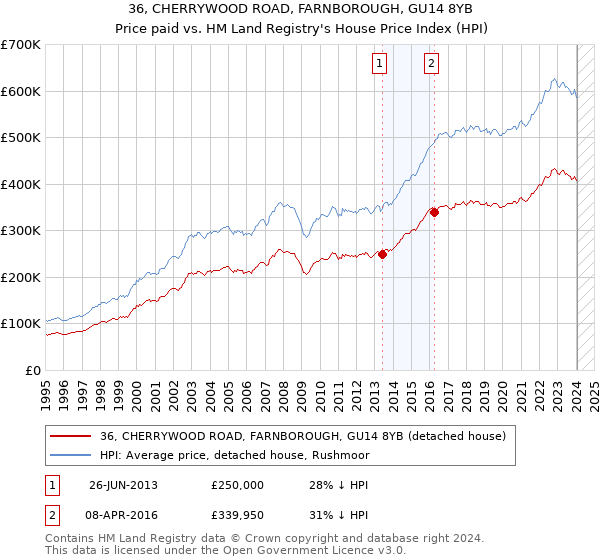 36, CHERRYWOOD ROAD, FARNBOROUGH, GU14 8YB: Price paid vs HM Land Registry's House Price Index