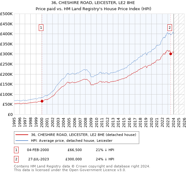 36, CHESHIRE ROAD, LEICESTER, LE2 8HE: Price paid vs HM Land Registry's House Price Index