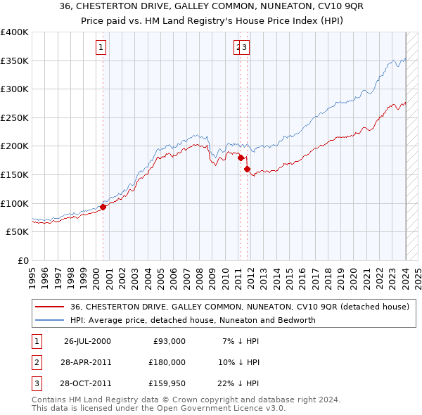36, CHESTERTON DRIVE, GALLEY COMMON, NUNEATON, CV10 9QR: Price paid vs HM Land Registry's House Price Index