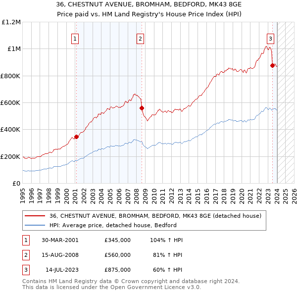 36, CHESTNUT AVENUE, BROMHAM, BEDFORD, MK43 8GE: Price paid vs HM Land Registry's House Price Index