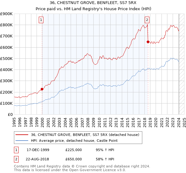 36, CHESTNUT GROVE, BENFLEET, SS7 5RX: Price paid vs HM Land Registry's House Price Index
