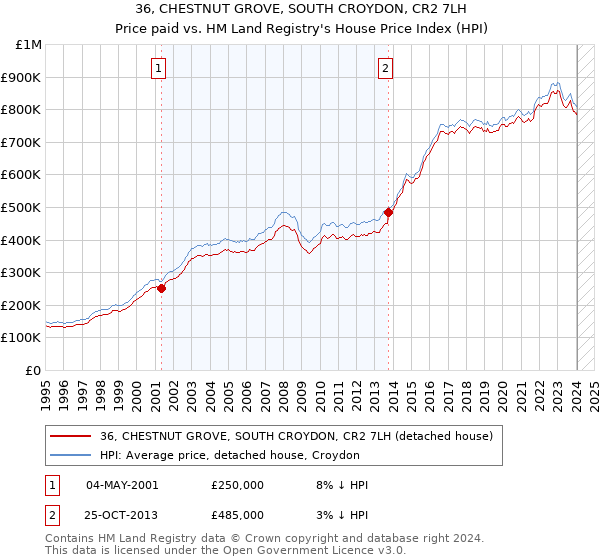 36, CHESTNUT GROVE, SOUTH CROYDON, CR2 7LH: Price paid vs HM Land Registry's House Price Index