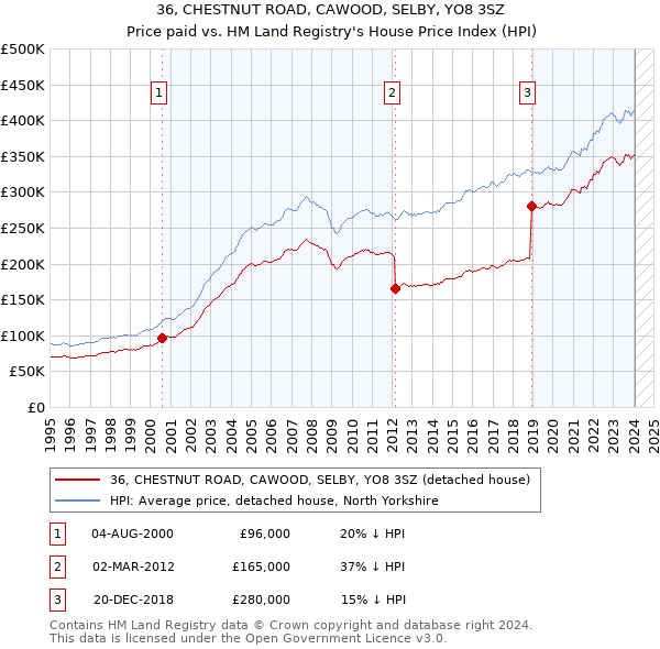 36, CHESTNUT ROAD, CAWOOD, SELBY, YO8 3SZ: Price paid vs HM Land Registry's House Price Index
