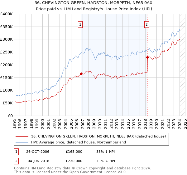 36, CHEVINGTON GREEN, HADSTON, MORPETH, NE65 9AX: Price paid vs HM Land Registry's House Price Index