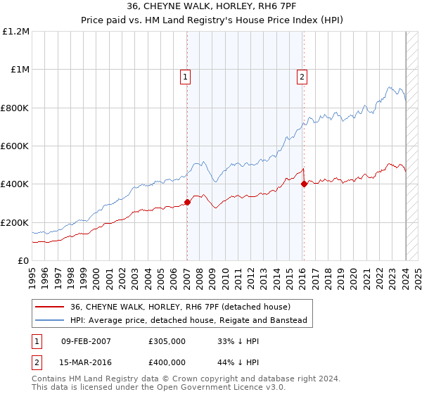 36, CHEYNE WALK, HORLEY, RH6 7PF: Price paid vs HM Land Registry's House Price Index