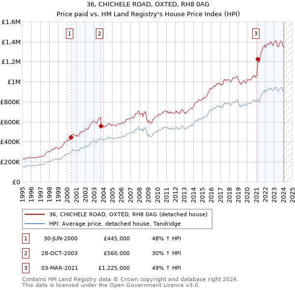 36, CHICHELE ROAD, OXTED, RH8 0AG: Price paid vs HM Land Registry's House Price Index