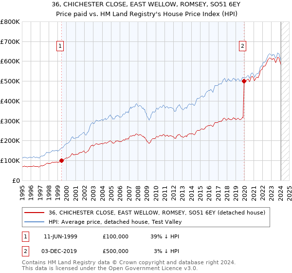 36, CHICHESTER CLOSE, EAST WELLOW, ROMSEY, SO51 6EY: Price paid vs HM Land Registry's House Price Index
