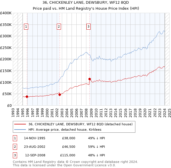 36, CHICKENLEY LANE, DEWSBURY, WF12 8QD: Price paid vs HM Land Registry's House Price Index