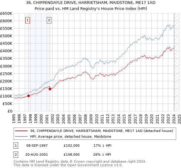 36, CHIPPENDAYLE DRIVE, HARRIETSHAM, MAIDSTONE, ME17 1AD: Price paid vs HM Land Registry's House Price Index