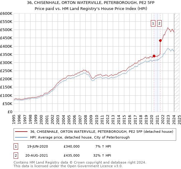 36, CHISENHALE, ORTON WATERVILLE, PETERBOROUGH, PE2 5FP: Price paid vs HM Land Registry's House Price Index