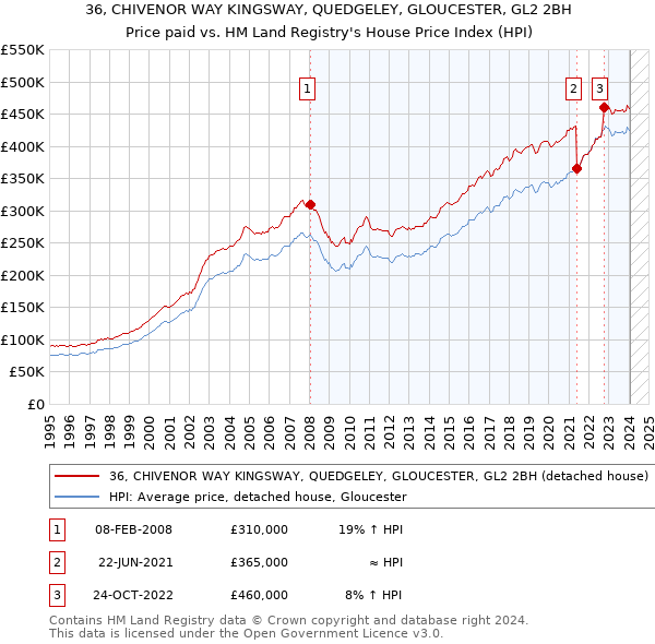 36, CHIVENOR WAY KINGSWAY, QUEDGELEY, GLOUCESTER, GL2 2BH: Price paid vs HM Land Registry's House Price Index