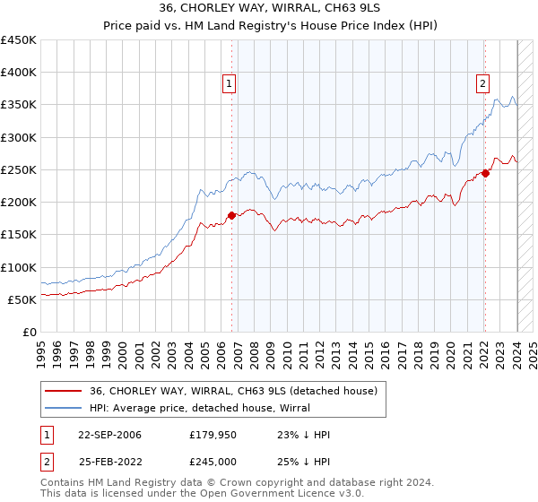 36, CHORLEY WAY, WIRRAL, CH63 9LS: Price paid vs HM Land Registry's House Price Index