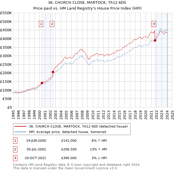 36, CHURCH CLOSE, MARTOCK, TA12 6DS: Price paid vs HM Land Registry's House Price Index