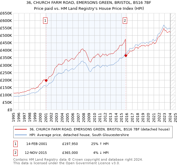 36, CHURCH FARM ROAD, EMERSONS GREEN, BRISTOL, BS16 7BF: Price paid vs HM Land Registry's House Price Index