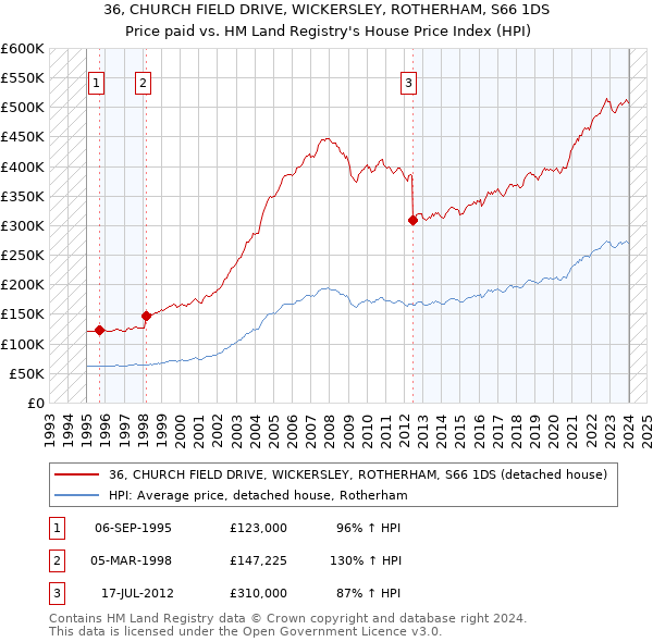 36, CHURCH FIELD DRIVE, WICKERSLEY, ROTHERHAM, S66 1DS: Price paid vs HM Land Registry's House Price Index